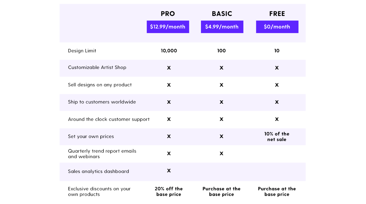 Society6 Pricing of Membership Tiers