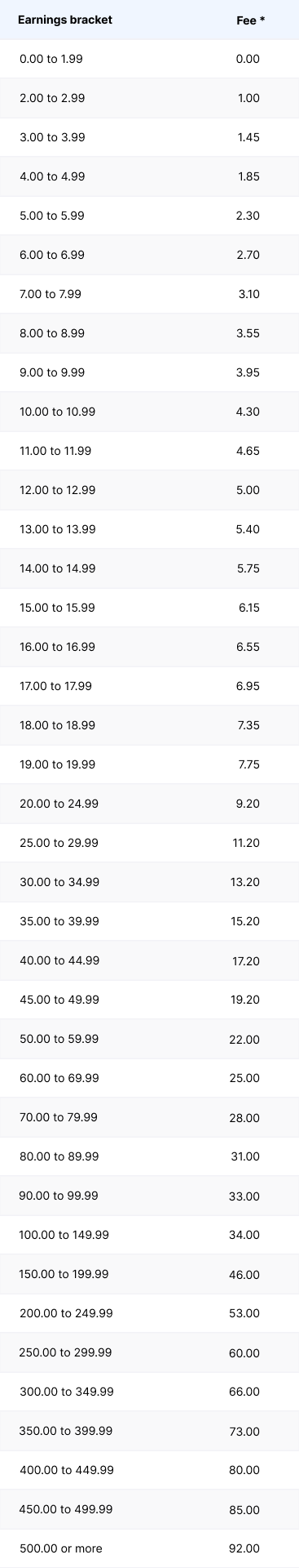 Redbubble Fee Table